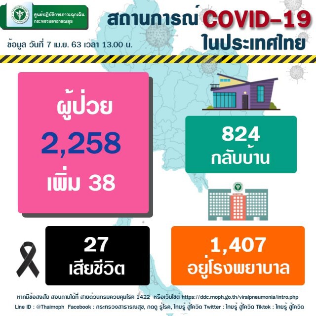 สธ.แจงเคสโควิดรายใหม่น้อย ผลร่วมมือหยุดเชื้อ