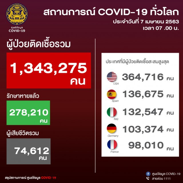 ทั่วโลกติดโควิด-19 ทะลุ 1.3 ล้าน เสียชีวิต 7.5 หมื่น