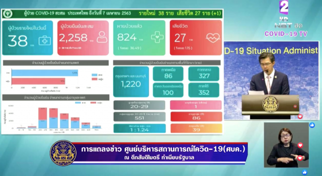 ไทย พบผู้ป่วยโควิด-19 เพิ่ม 38 ราย ยอดสะสม 2,258 ราย