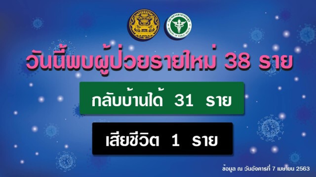 สธ.แจงเคสโควิดรายใหม่น้อย ผลร่วมมือหยุดเชื้อ