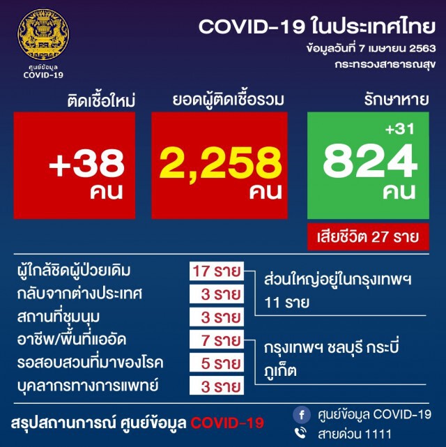 โฆษก ศบค. เผย ไทย พบผู้ป่วยโควิด-19 เพิ่ม 38 ราย เสียชีวิต 1 ราย