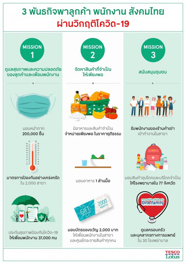 เทสโก้ โลตัส ลุย 3 พันธกิจฝ่าวิกฤติโควิด-19