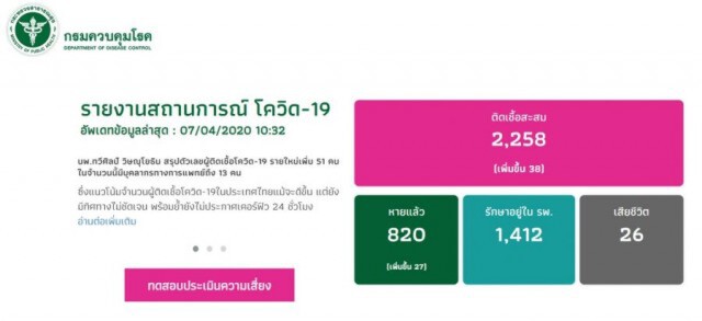 ไทย พบผู้ป่วยโควิด-19 เพิ่ม 38 ราย ยอดสะสม 2,258 ราย