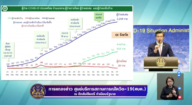 ไทย พบผู้ป่วยโควิด-19 เพิ่ม 38 ราย ยอดสะสม 2,258 ราย