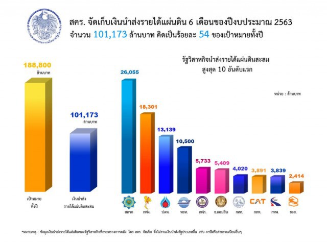 สคร.นำส่งรายได้ 6 เดือน ปีงบ 63 กว่าแสนล้านบาท