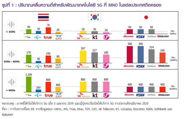 EIC มองไทยพร้อมเปิดใช้ 5G ในปีนี้ ค่ายมือถืองัดกลยุทธ์ดึงผู้ใช้บริการ