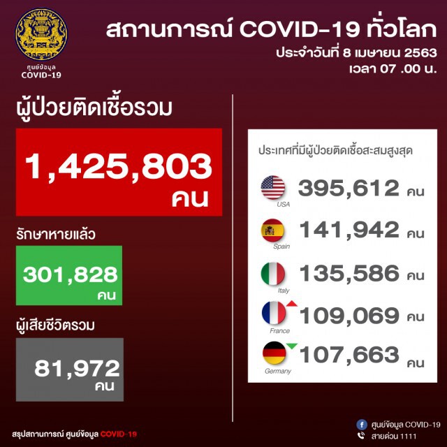 เปิด 5 ประเทศที่ติดเชื้อ "โควิด-19" สูงสุด!