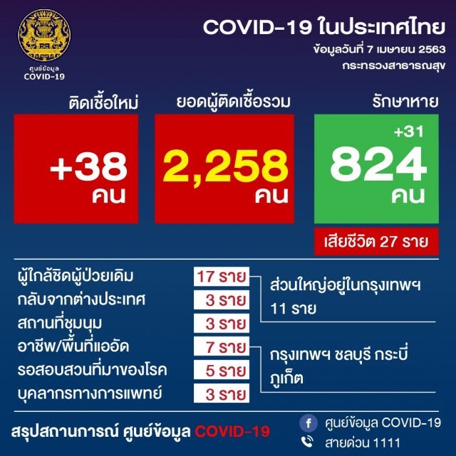 โฆษก ศบค. เผย ไทย พบผู้ป่วยโควิด-19 เพิ่ม 111 ราย เสียชีวิต 3 ราย
