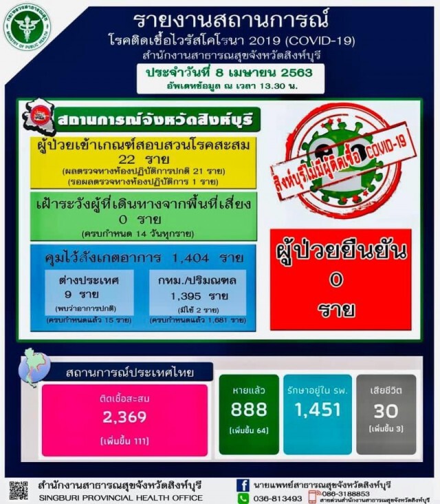 เพิ่มมาตรการเข้มข้น จ.สิงห์บุรี ไม่มีผู้ติดโควิด-19