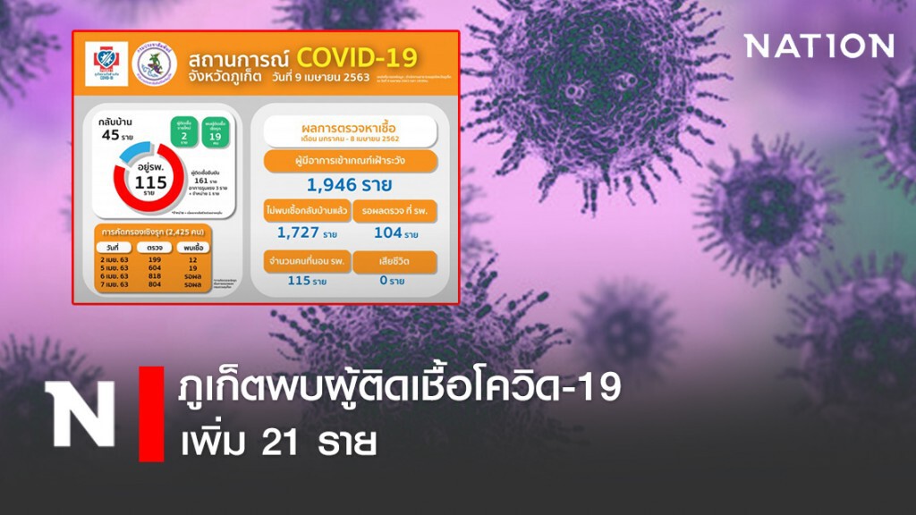 ภูเก็ตพบผู้ติดเชื้อโควิด-19 เพิ่ม 21ราย