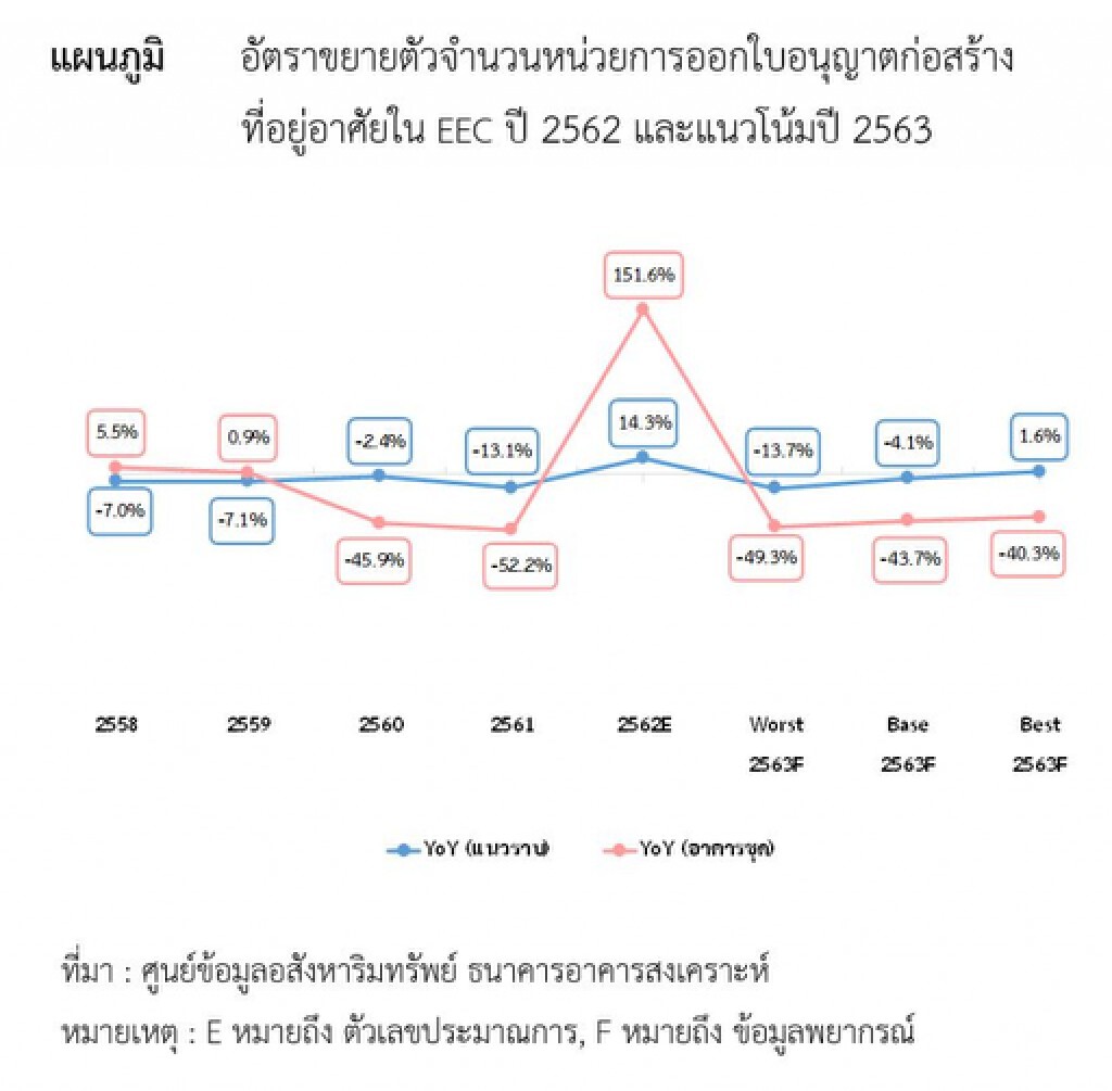 ศูนย์ข้อมูลอสังหาฯคาดตลาดที่อยู่อาศัยอีอีซีหดตัว