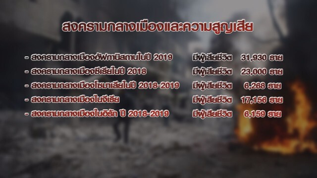 "โควิด-19" คร่าชีวิตคนยิ่งกว่าสงครามกลางเมือง