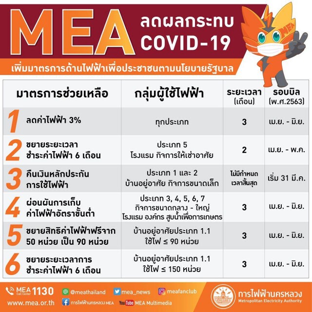กฟน. เพิ่ม 6 มาตรการตามนโยบายรัฐบาล ลดผลกระทบ 'โควิด-19'