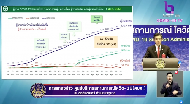บุคลากรทางการแพทย์ติดเชื้อโควิดรวม 80 ราย!