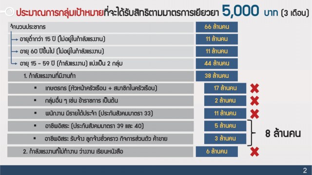 เปิดเกณฑ์การคัดกรอง "เราไม่ทิ้งกัน" ผู้ได้รับสิทธิ์ เยียวยา 5,000 บาท