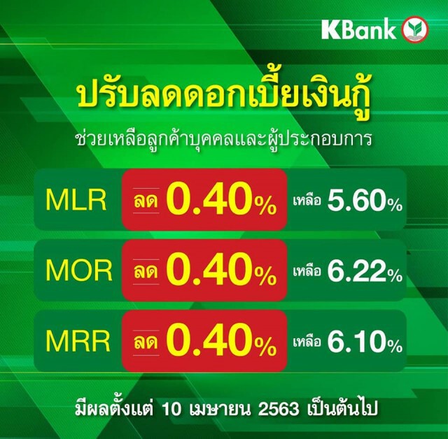 กสิกรไทยลดดอกกู้ MLR, MOR, MRR 0.40% มีผล 10 เม.ย.นี้