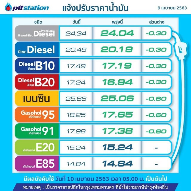 พรุ่งนี้ (10 เม.ย. 63) ปรับ #ราคาน้ำมันลง!!