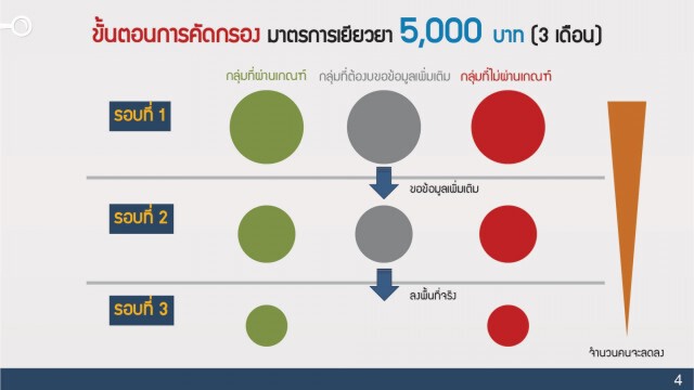 เปิดเกณฑ์การคัดกรอง "เราไม่ทิ้งกัน" ผู้ได้รับสิทธิ์ เยียวยา 5,000 บาท