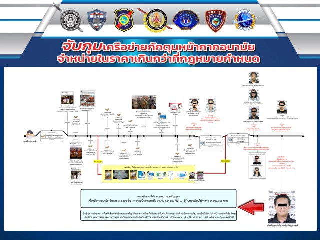 โฆษก ตร.แถลงจับแก๊งกักตุนหน้ากากอนามัย "ศรสุวีร์-พันธ์ยศ-อานนทวัฒน์"