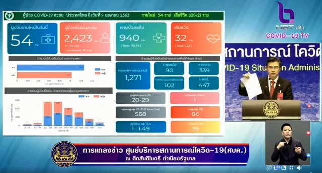 ด่วน! ไทย พบผู้ป่วยโควิด-19 เพิ่ม 54 ราย เสียชีวิต 2 ราย