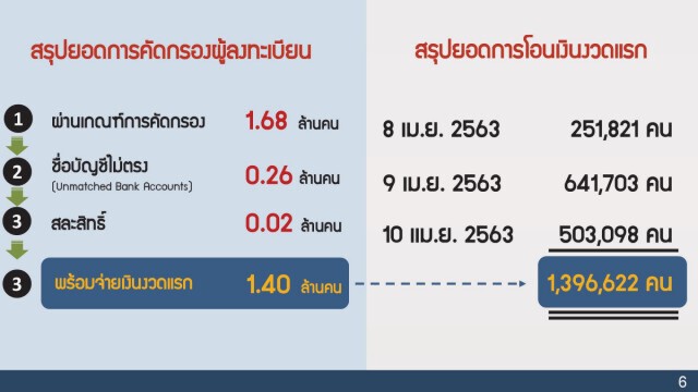เปิดเกณฑ์การคัดกรอง "เราไม่ทิ้งกัน" ผู้ได้รับสิทธิ์ เยียวยา 5,000 บาท
