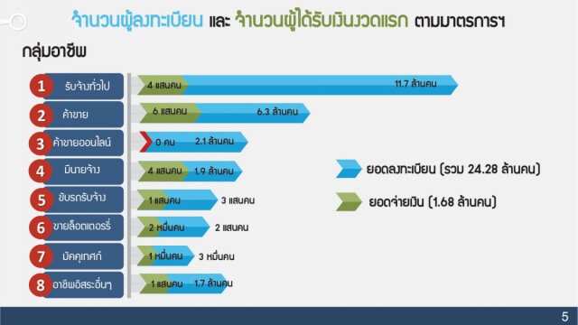 เปิดเกณฑ์การคัดกรอง "เราไม่ทิ้งกัน" ผู้ได้รับสิทธิ์ เยียวยา 5,000 บาท