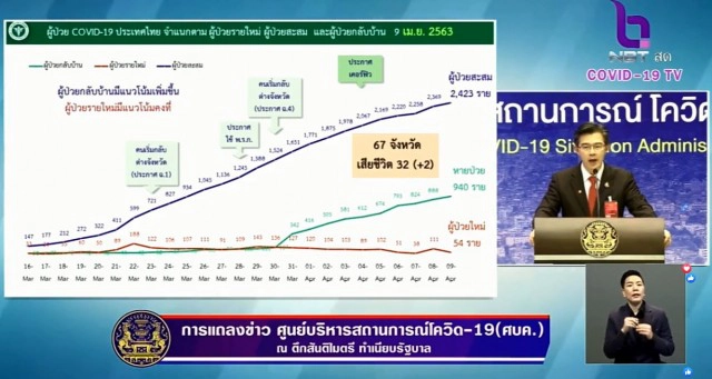 ด่วน! ไทย พบผู้ป่วยโควิด-19 เพิ่ม 54 ราย เสียชีวิต 2 ราย