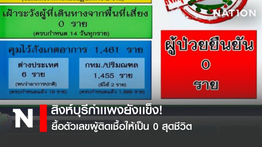 สิงห์บุรีกำเเพงยังเเข็ง! ยื้อตัวเลขผู้ติดเชื้อให้เป็น 0 สุดชีวิต สิงห์บุรีกำเเพงยังเเข็ง! ยื้อตัวเลขผู้ติดเชื้อให้เป็น 0 สุดชีวิต
