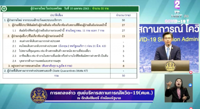 ด่วน! ไทย พบผู้ป่วยโควิด-19 เพิ่ม 50 เสียชีวิตเพิ่ม 1 ราย!