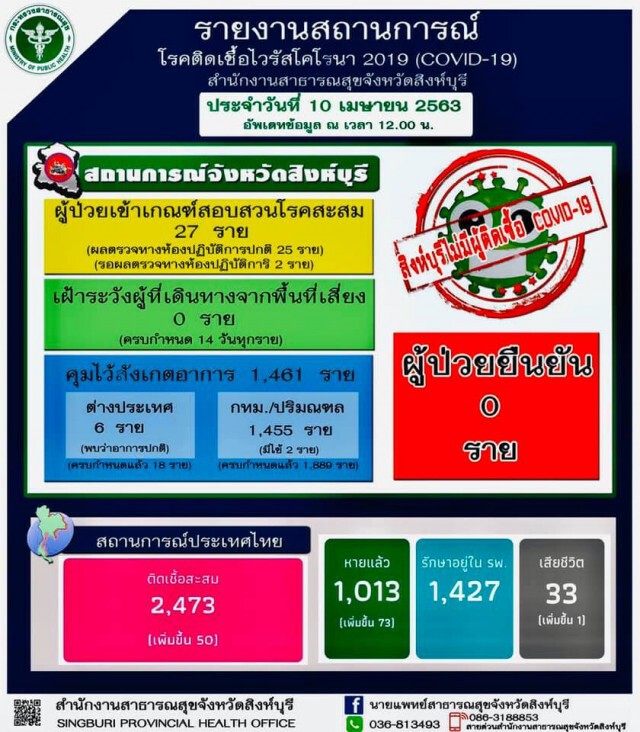 สิงห์บุรีกำเเพงยังเเข็ง! ยื้อตัวเลขผู้ติดเชื้อให้เป็น 0 สุดชีวิต