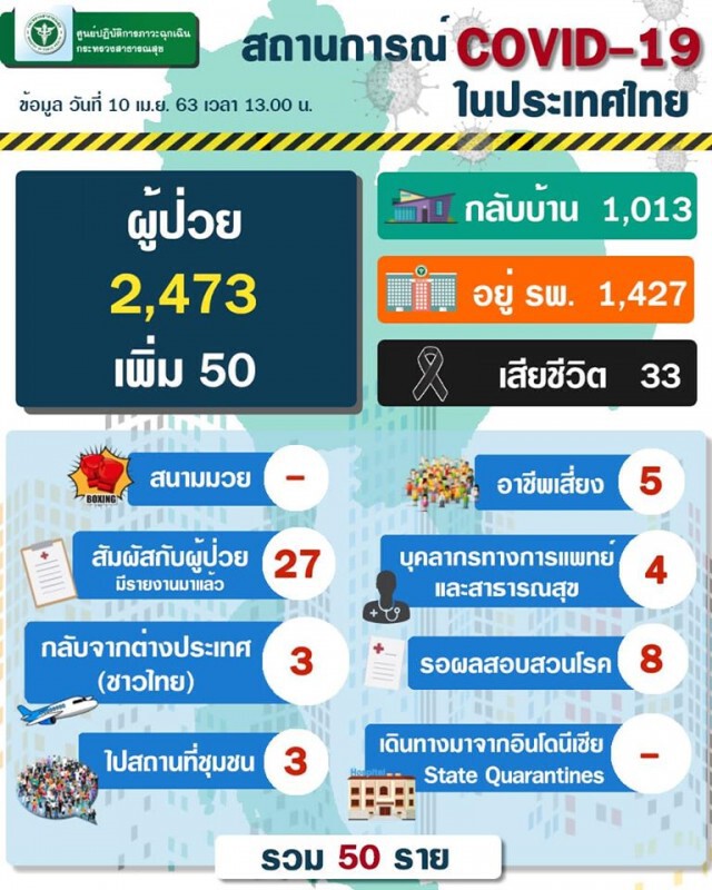 กรมควบคุมโรค ยังไม่วางใจ หลังผู้ป่วยโควิด-19 ลดลง