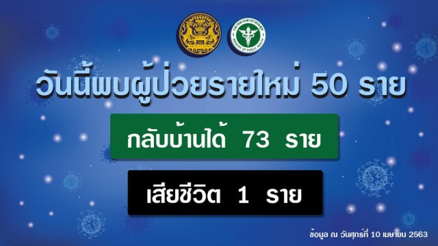 กรมควบคุมโรค ยังไม่วางใจ หลังผู้ป่วยโควิด-19 ลดลง