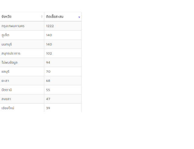 เปิด 10 จังหวัด พบผู้ติดเชื้อโควิด-19 มากที่สุด