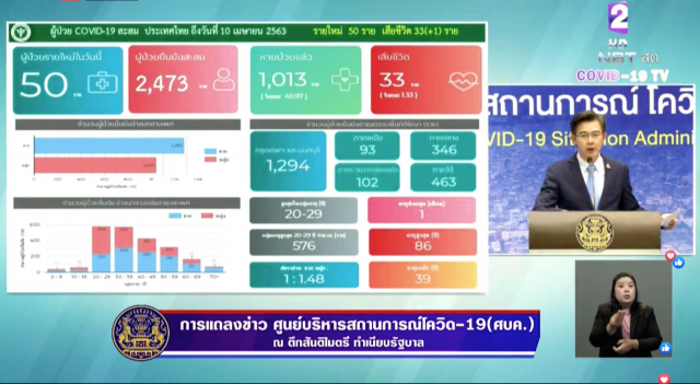 เปิด 10 จังหวัด พบผู้ติดเชื้อโควิด-19 มากที่สุด