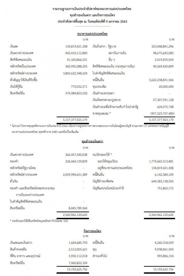 ราชกิจจาฯ เผยแพร่ ฐานะการเงินไทยประจําสัปดาห์ เหลือทุนสำรองเท่าไร