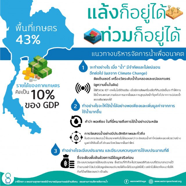 แล้งก็อยู่ได้ ท่วมก็อยู่ได้ แนวทางบริหารจัดการน้ำเพื่ออนาคต