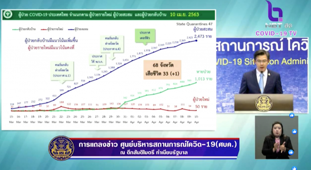 ด่วน! ไทย พบผู้ป่วยโควิด-19 เพิ่ม 50 เสียชีวิตเพิ่ม 1 ราย!