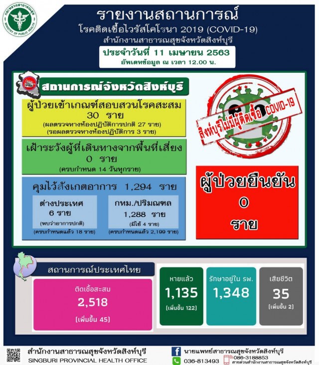 "สิงห์บุรี" ตรวจเตาเผาศพ หากต้านไม่ไหว