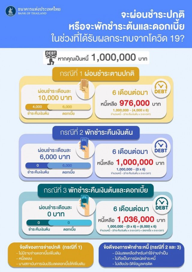 ทางเลือกลูกหนี้ช่วงที่ได้รับผลกระทบจากโควิด-19