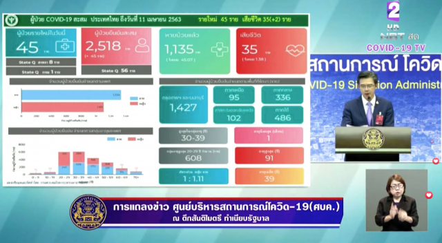 ไทยพบผู้ป่วยโควิด-19 เพิ่ม 45 ราย ยอดสะสม 2518 หายแล้ว 1135 ราย