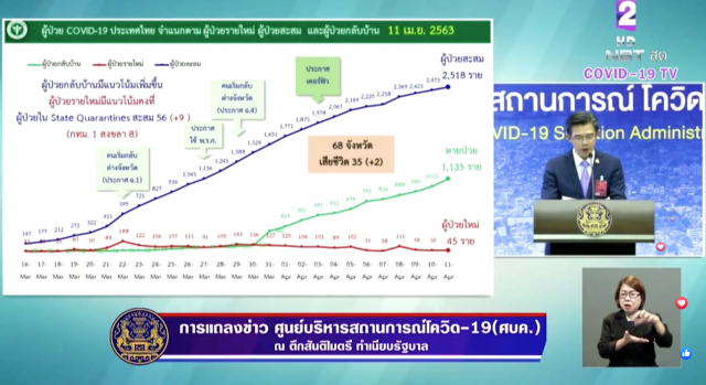 ไทยพบผู้ป่วยโควิด-19 เพิ่ม 45 ราย ยอดสะสม 2518 หายแล้ว 1135 ราย