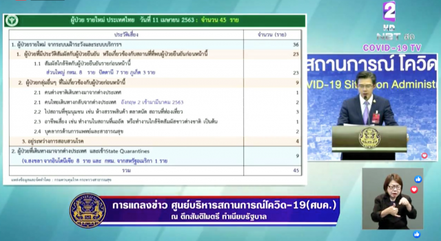 ไทยพบผู้ป่วยโควิด-19 เพิ่ม 45 ราย ยอดสะสม 2518 หายแล้ว 1135 ราย