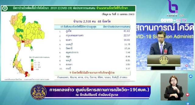 ไทยพบผู้ป่วยโควิด-19 เพิ่ม 45 ราย ยอดสะสม 2518 หายแล้ว 1135 ราย