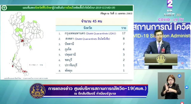 ไทยพบผู้ป่วยโควิด-19 เพิ่ม 45 ราย ยอดสะสม 2518 หายแล้ว 1135 ราย