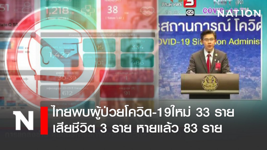 ศบค. เผยไทยพบผู้ป่วยโควิด-19ใหม่ 33 ราย เสียชีวิต 3 ราย หายแล้ว 83 ราย