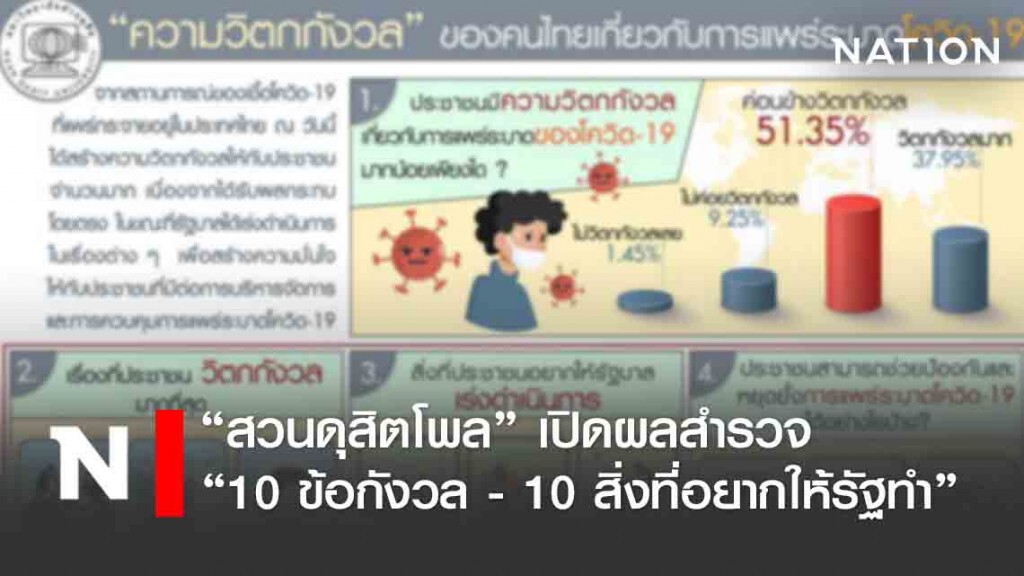 "สวนดุสิตโพล" เปิดผลสำรวจ "10 ข้อกังวล - 10 สิ่งที่อยากให้รัฐทำ"