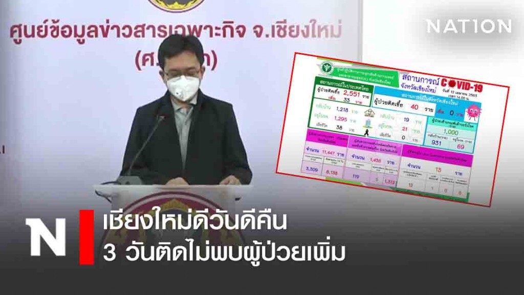 เชียงใหม่​ดีวันดีคืน 3 วันติดไม่พบผู้ป่วยเพิ่ม