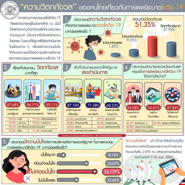 "สวนดุสิตโพล" เปิดผลสำรวจ "10 ข้อกังวล - 10 สิ่งที่อยากให้รัฐทำ"