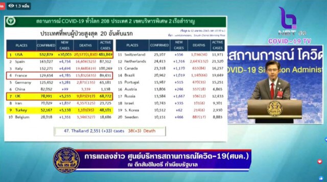 ศบค. เผยไทยพบผู้ป่วยโควิด-19ใหม่ 33 ราย เสียชีวิต 3 ราย หายแล้ว 83 ราย