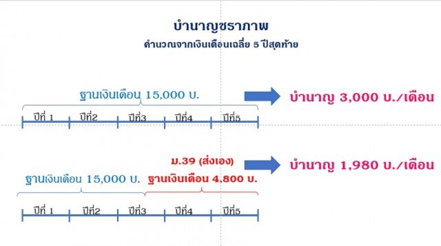 ถาม-ตอบ กองทุนชราภาพ ประกันสังคม